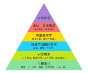 马斯洛需求层次理论